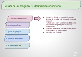 Le fasi di un progetto - 3dConsulenze